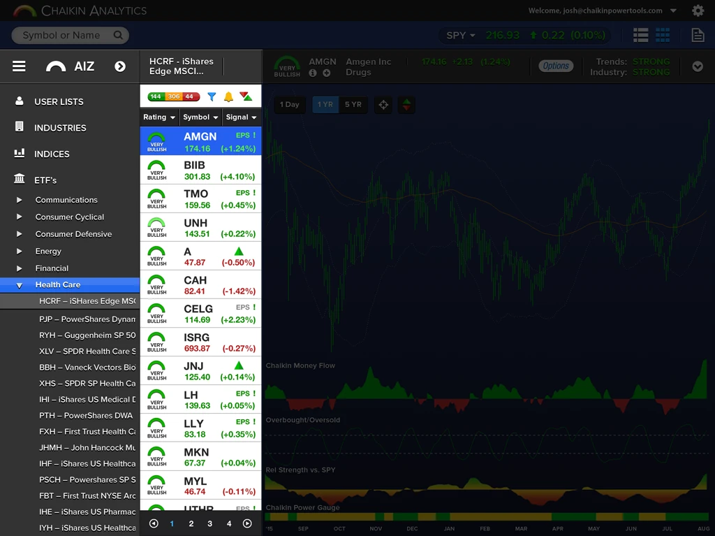 Chaikin Analytics Lists