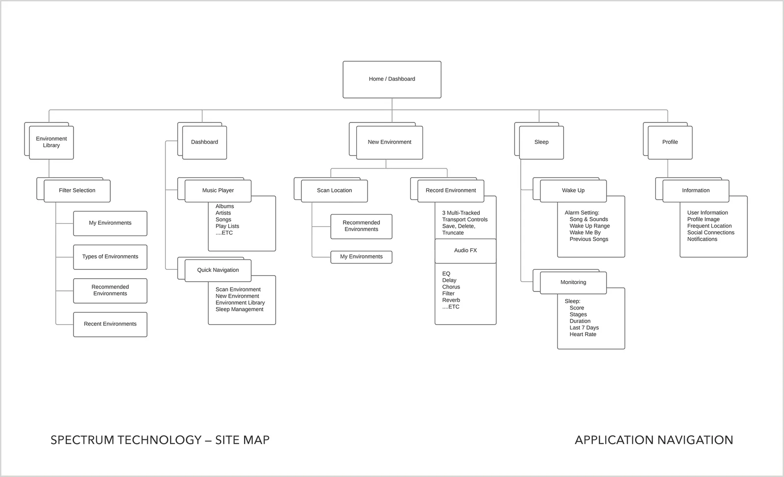 Site Maps