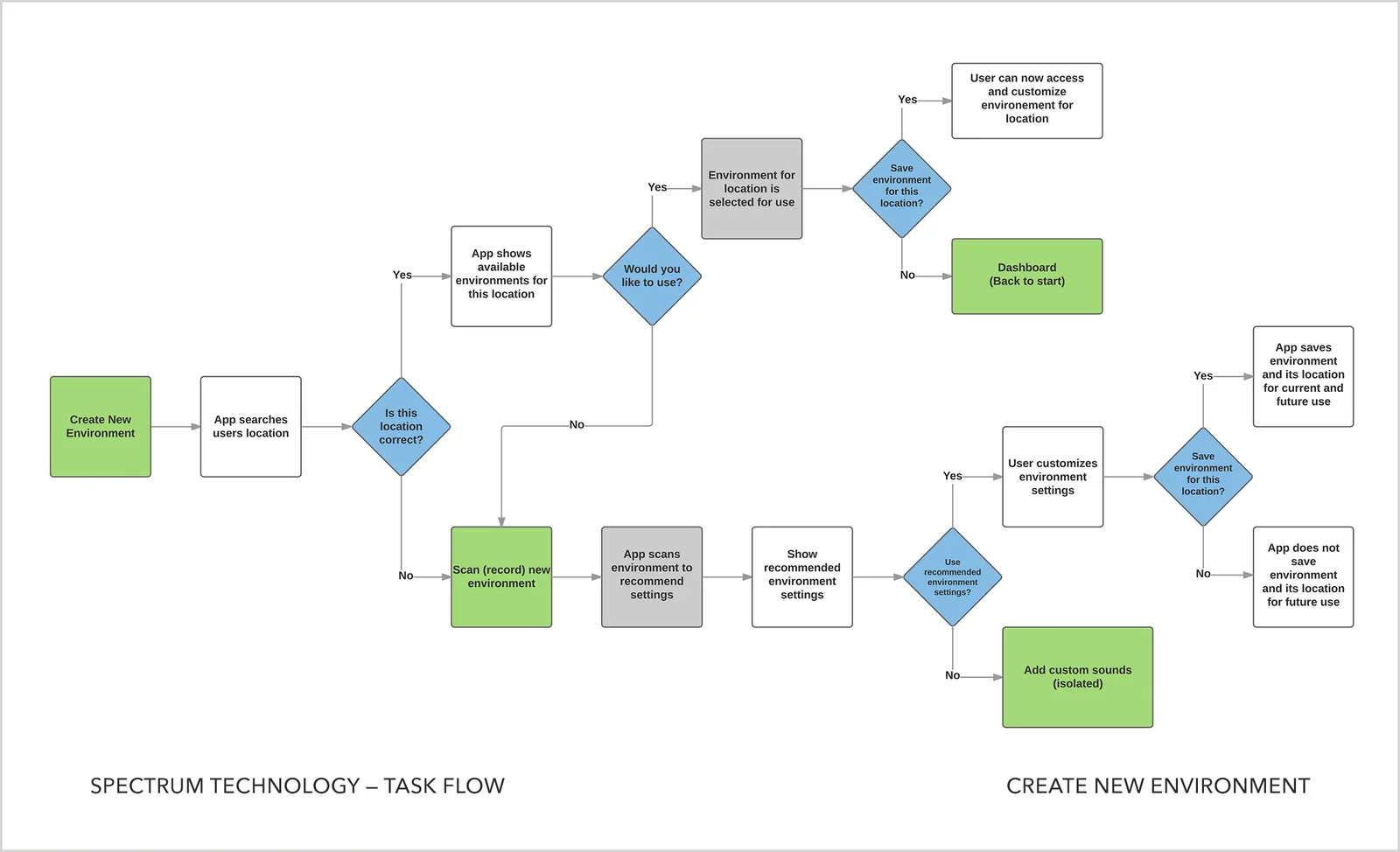 Task Flows