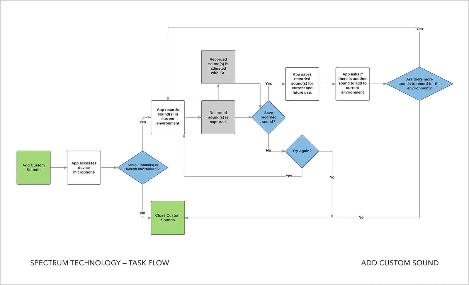 Task Flows
